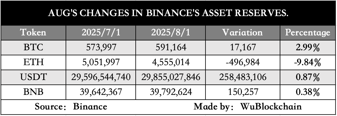 Binance'deki Müşteri Net Bakiyesi
