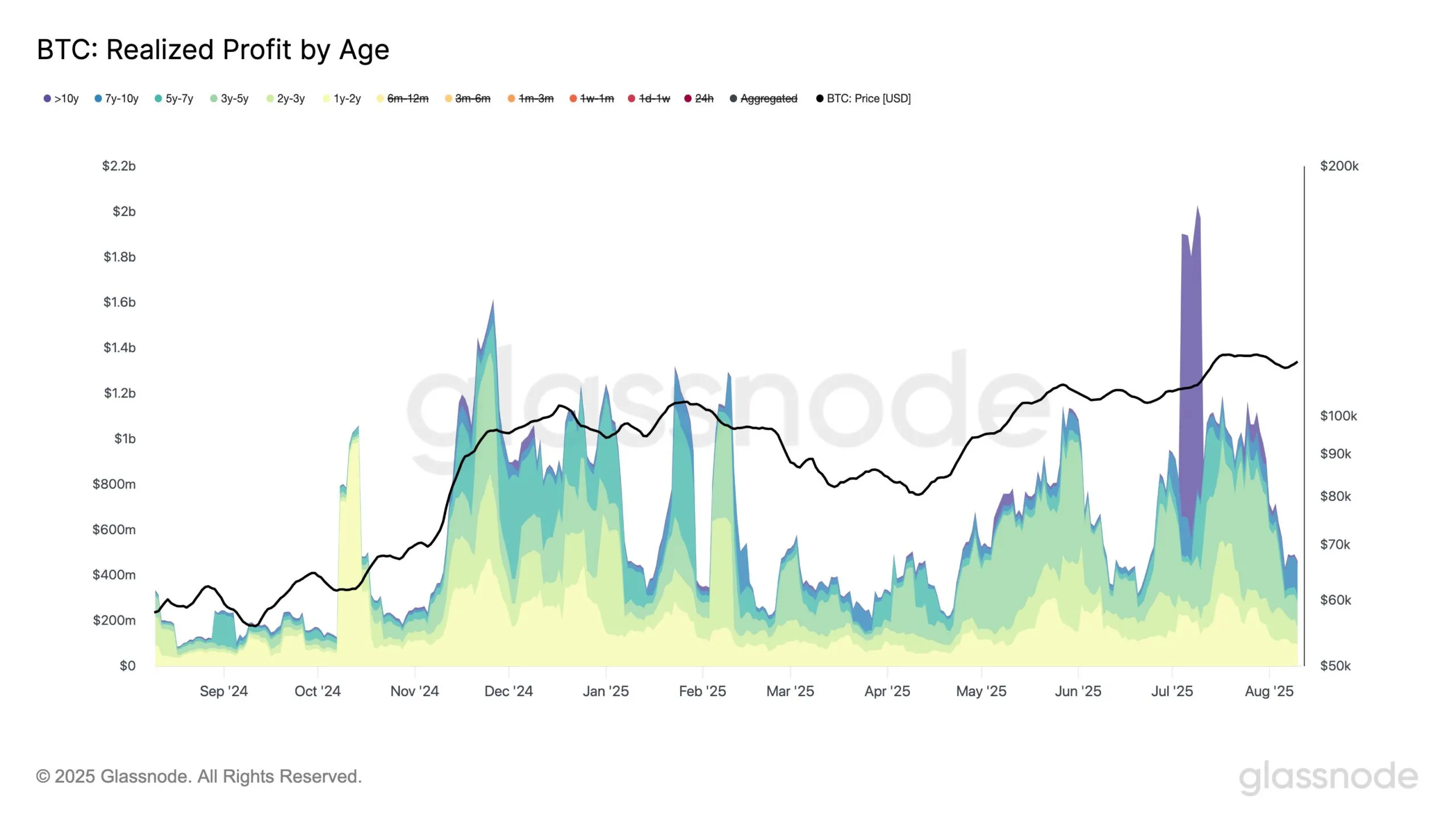 Bitcoin Realized Profit By Age