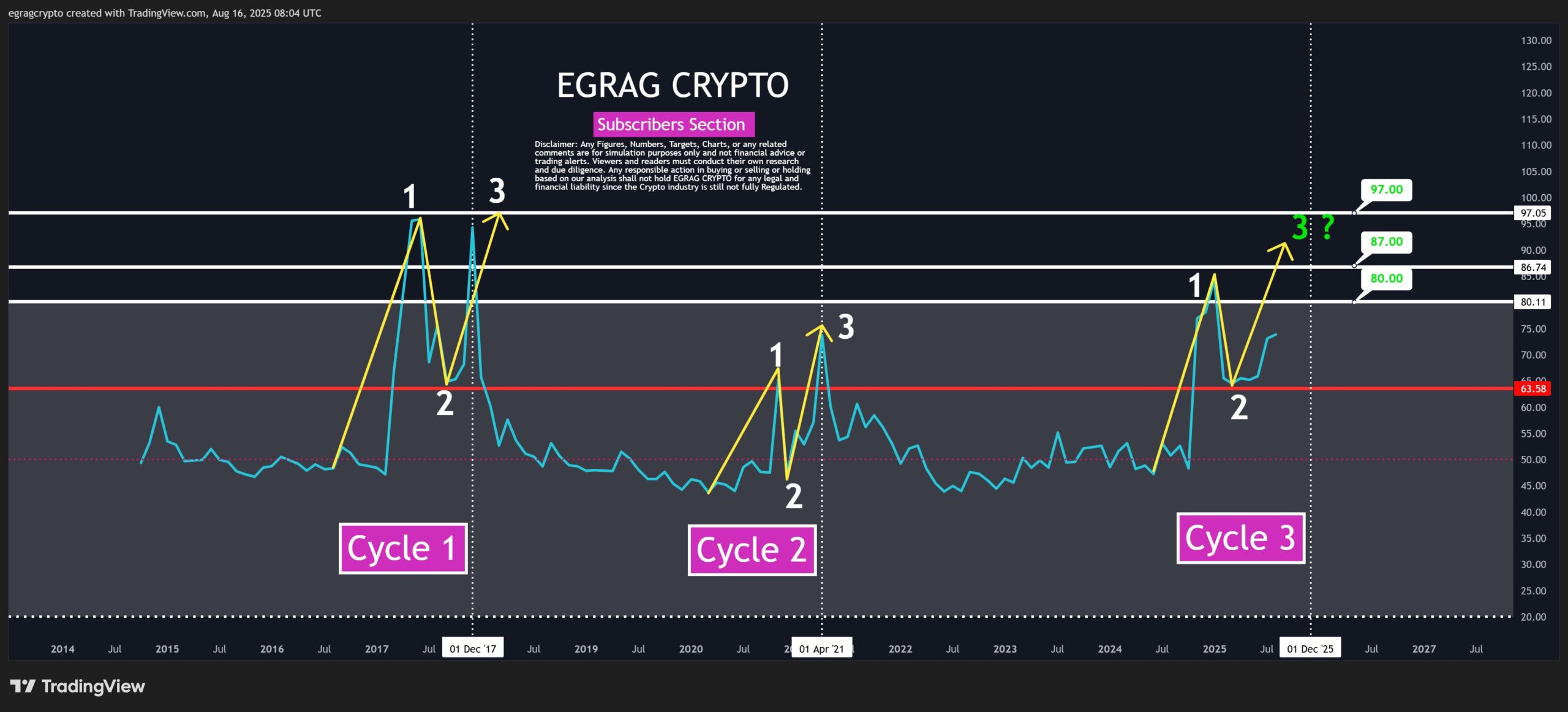 XRP Üç Aşamalı RSI Döngüsü
