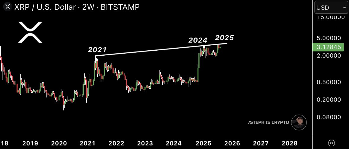 XRP Fiyat Tahmini