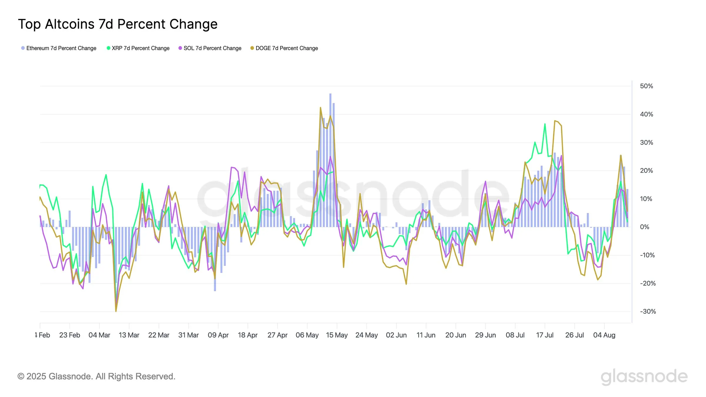 Top Altcoin 7d Percent change. Source: Glassnode.
