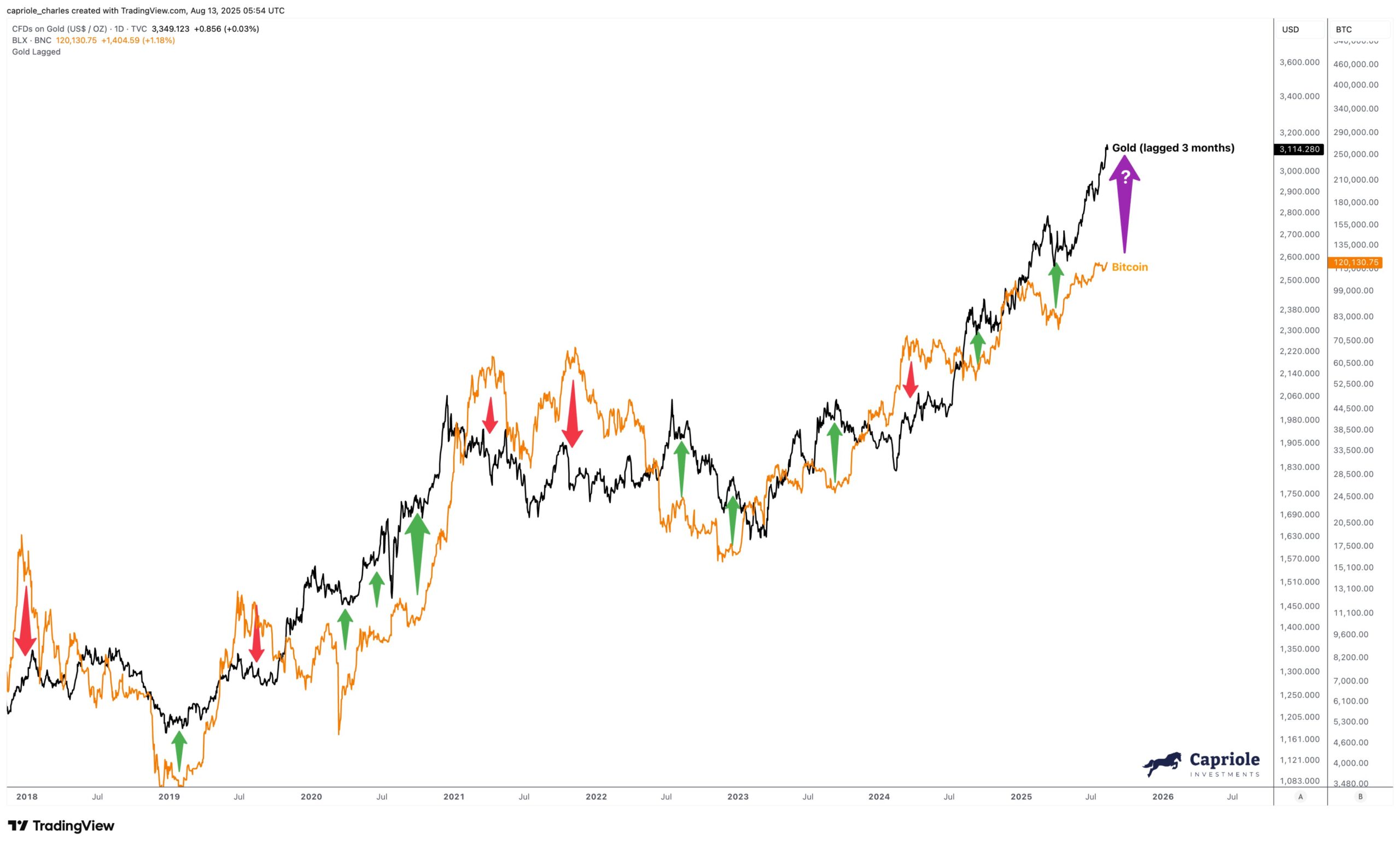 Bitcoin ve Altın Korelasyonu