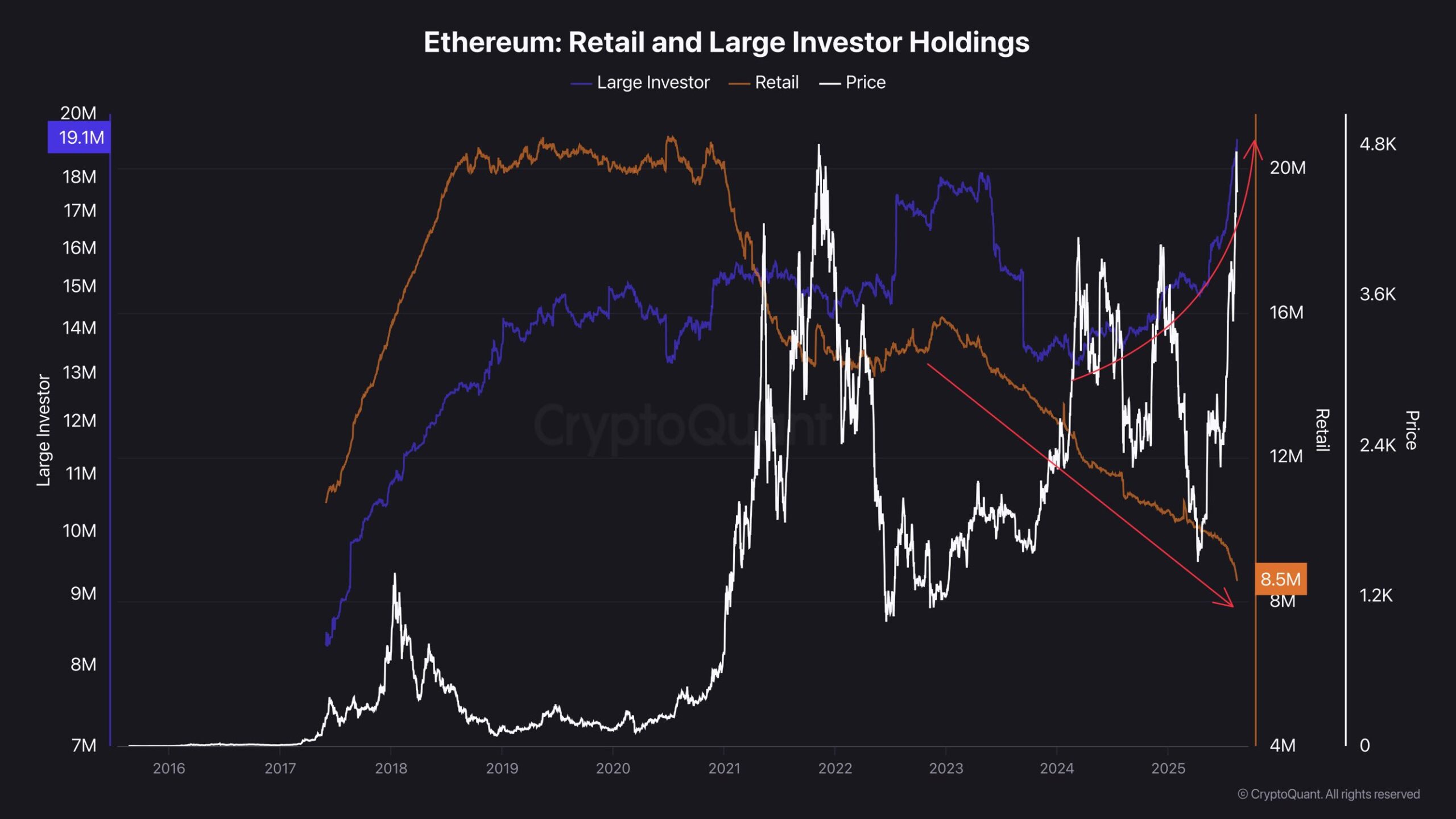 Ethereum Bireysel ve Büyük Yatırımcı Varlıkları. Kaynak: CryptoQuant.