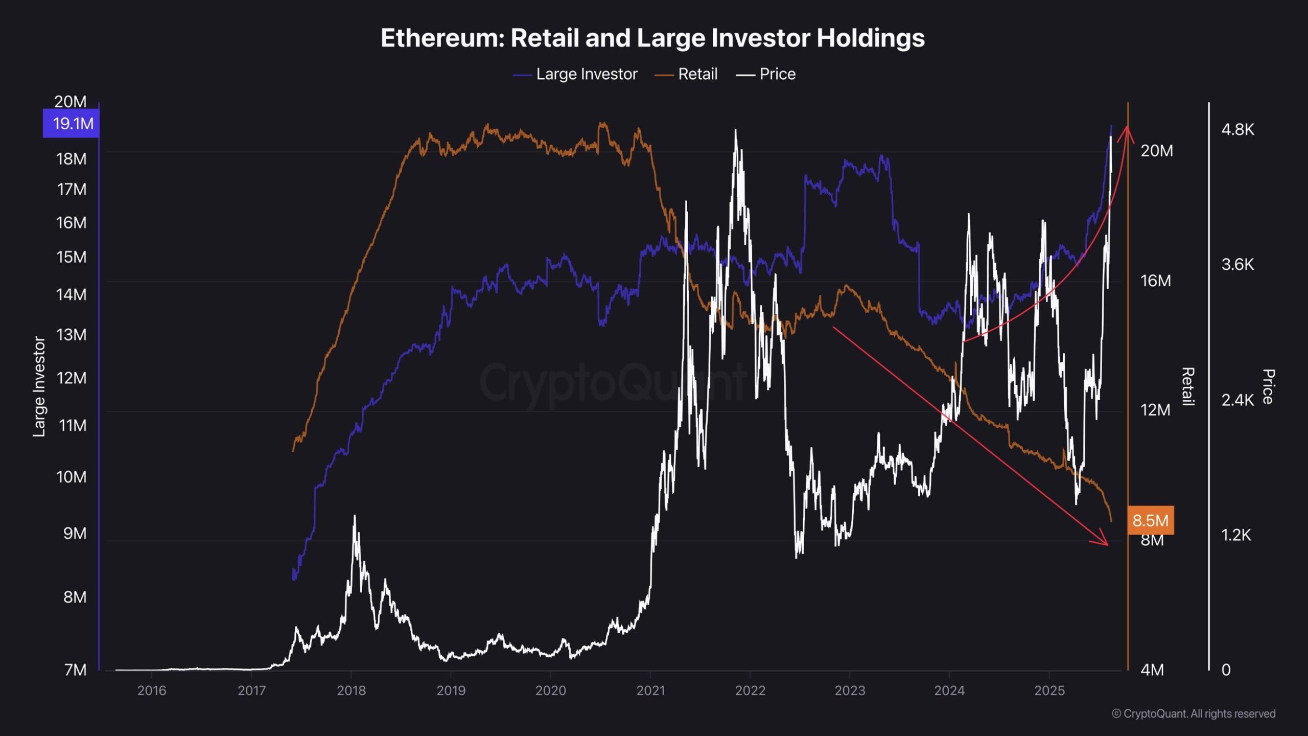 Ethereum Bireysel ve Büyük Yatırımcı Varlıkları. Kaynak: CryptoQuant.