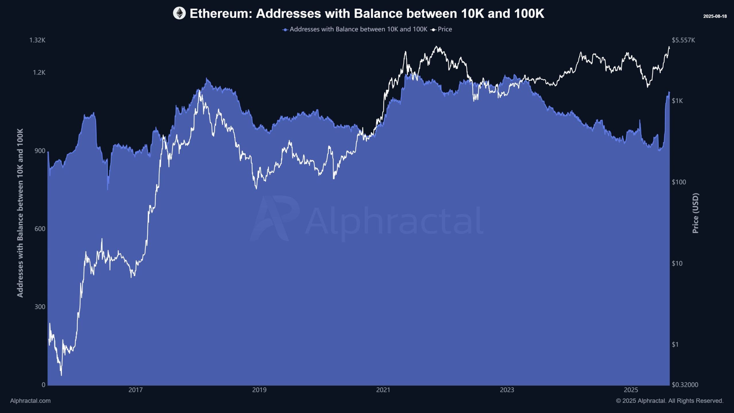 10k - 100K ETH Arasında Bakiyeye Sahip Ethereum Adresleri. Kaynak: Alphractal.