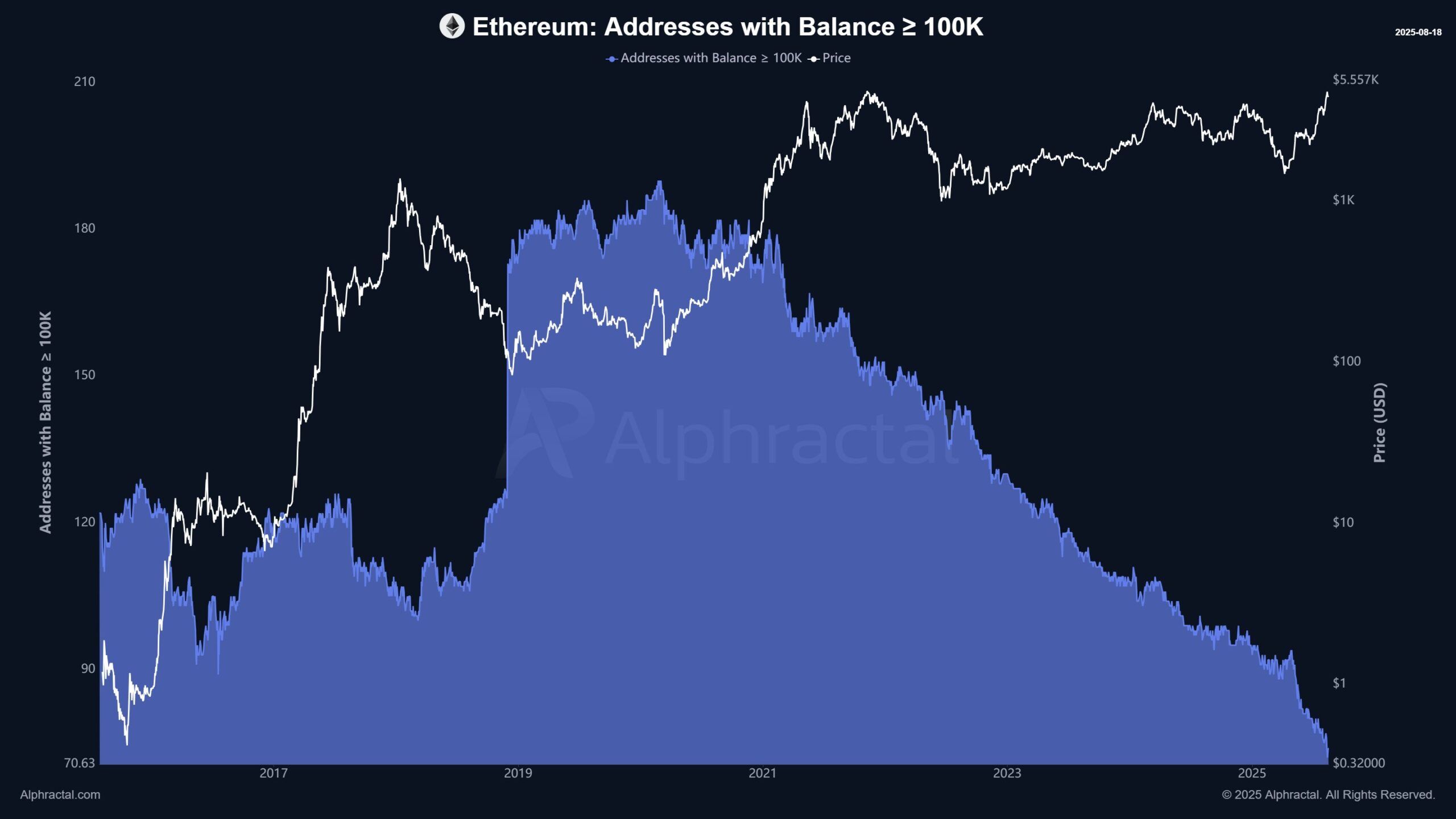 100K ETH'den Fazla Bakiyeye Sahip Ethereum Adresleri. Kaynak: Alphractal.