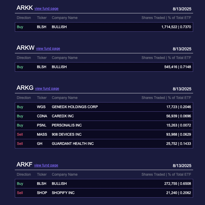 Ark Invest’in Son Satın Alımları