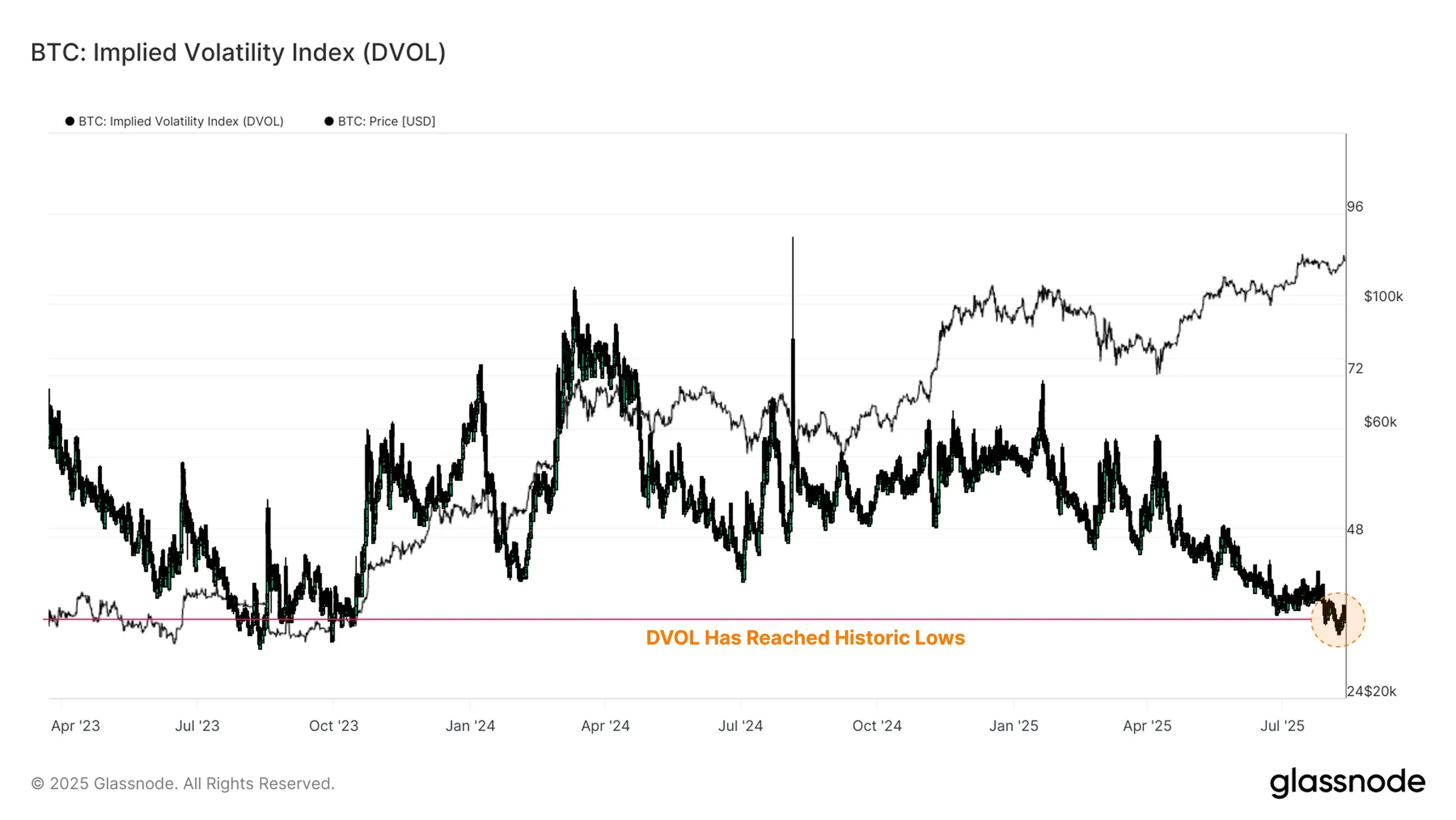 Bitcoin DVOL Endeksi