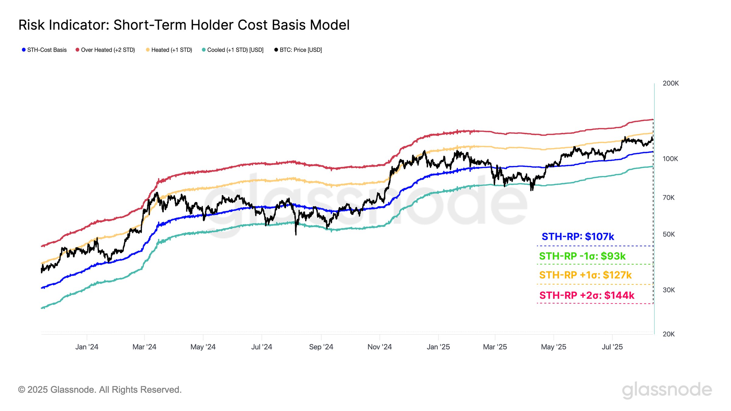 Bitcoin STH Maliyet Temeli Modeli