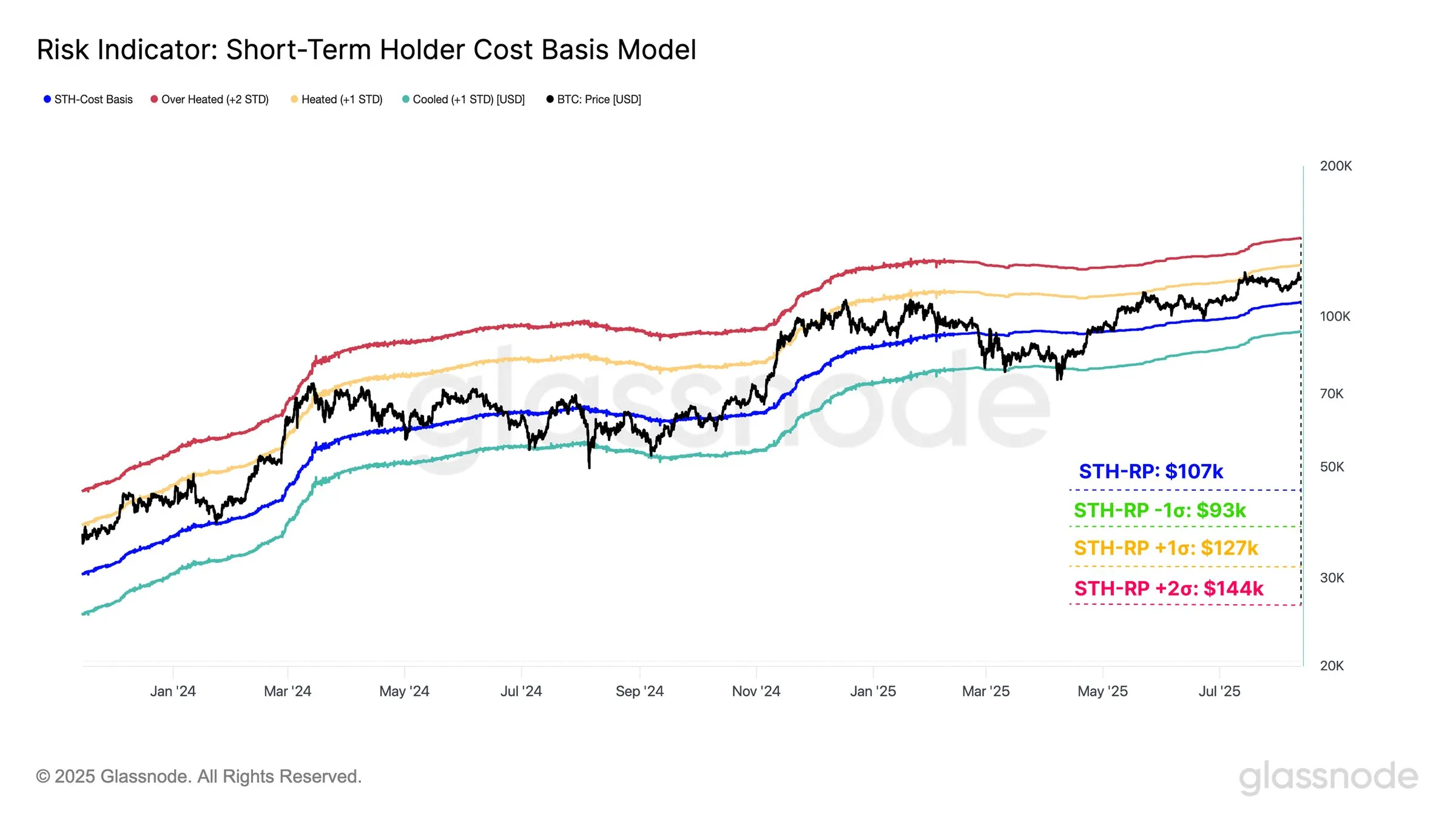 Bitcoin STH Maliyet Temeli Modeli
