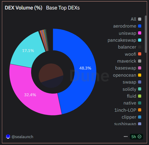 Base En Yüksek Hacimli DEX'ler. Kaynak: Dune.