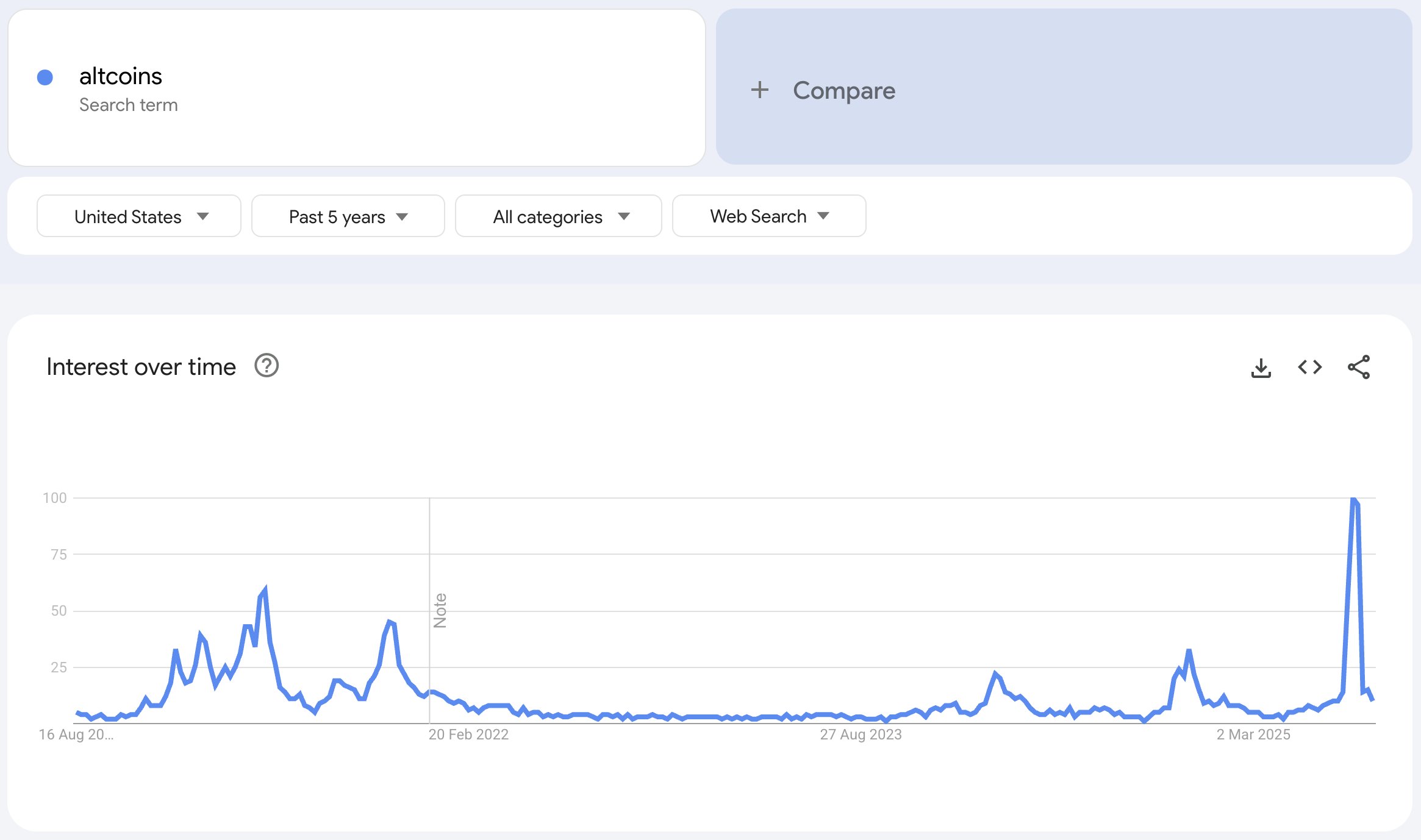 Son 90 Günde 'altcoin' Arama Trendleri. Kaynak: Google Trends
