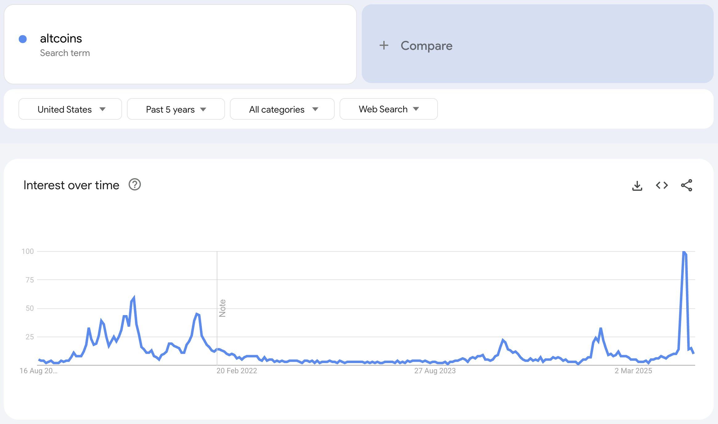 Son 90 Günde 'altcoin' Arama Trendleri. Kaynak: Google Trends