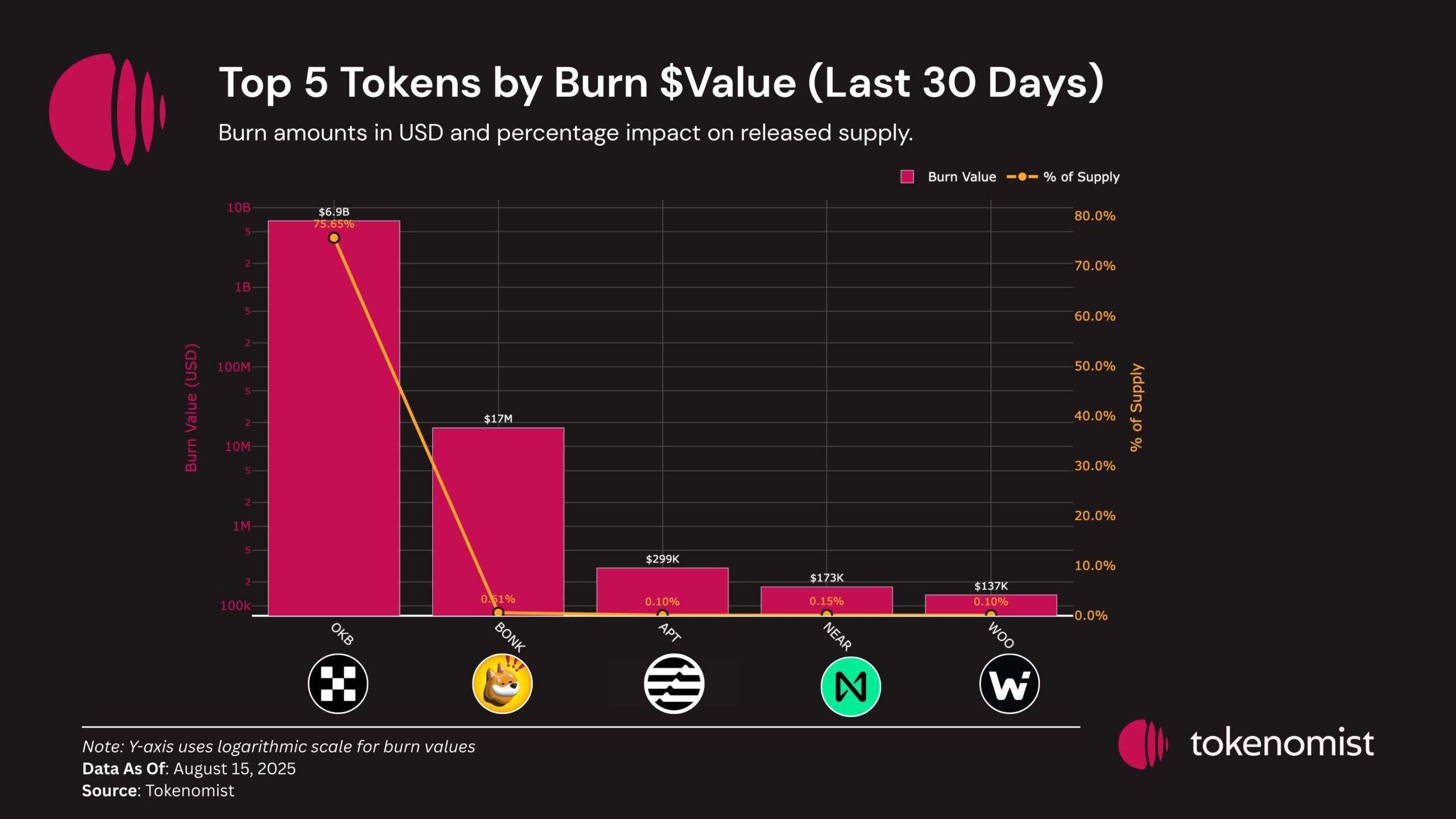 Ağustos Ayında Yakma Değeri En Yüksek 5 Token. Kaynak: Tokenomist.
