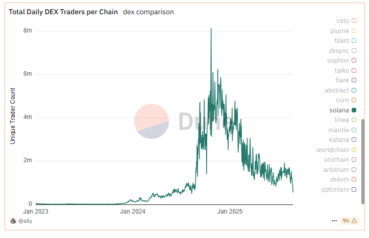 Solana Üzerindeki Toplam Günlük DEX Trader'ları. Kaynak: Dune.