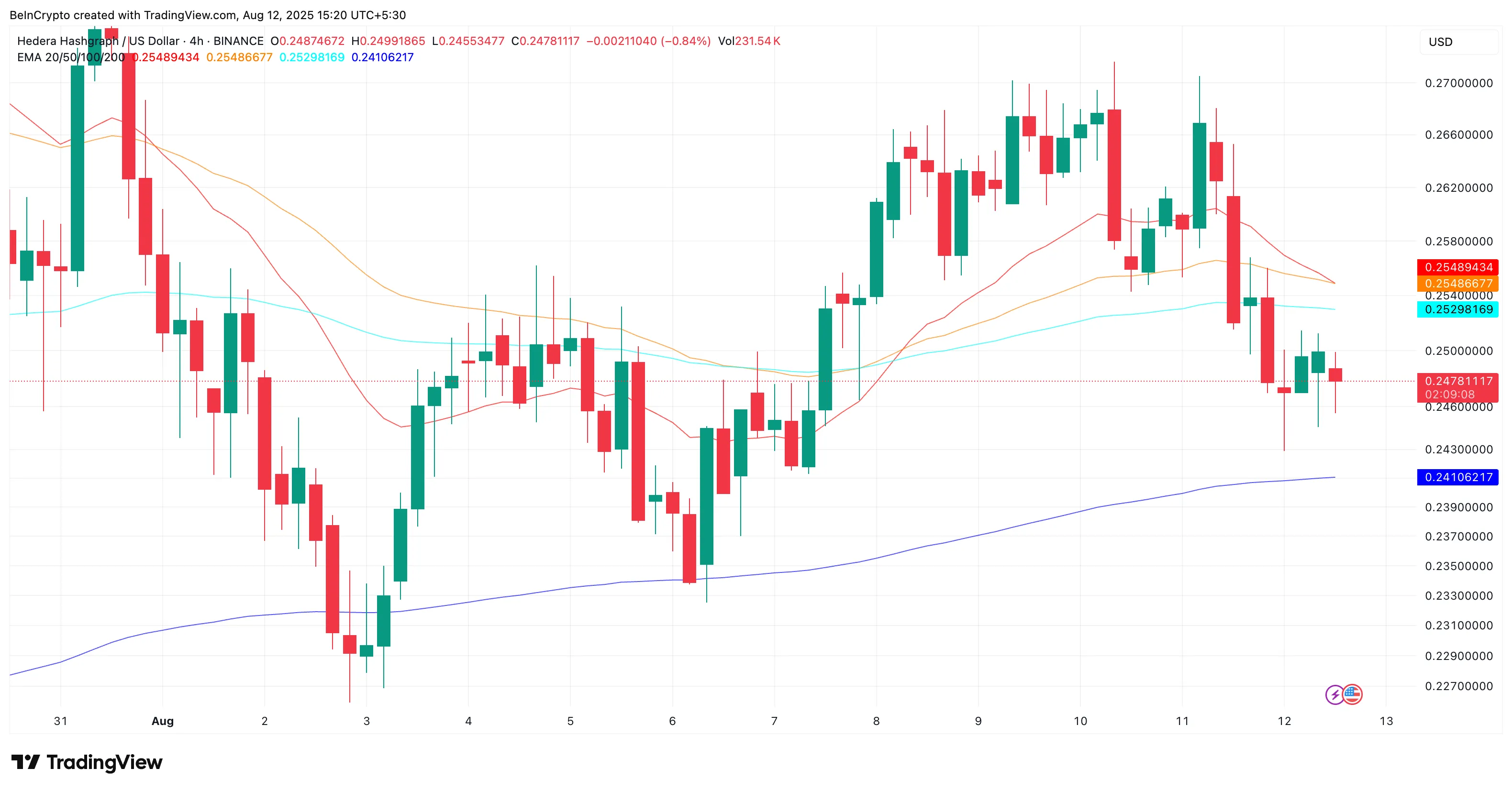 HBAR fiyatı ve yaklaşan death cross