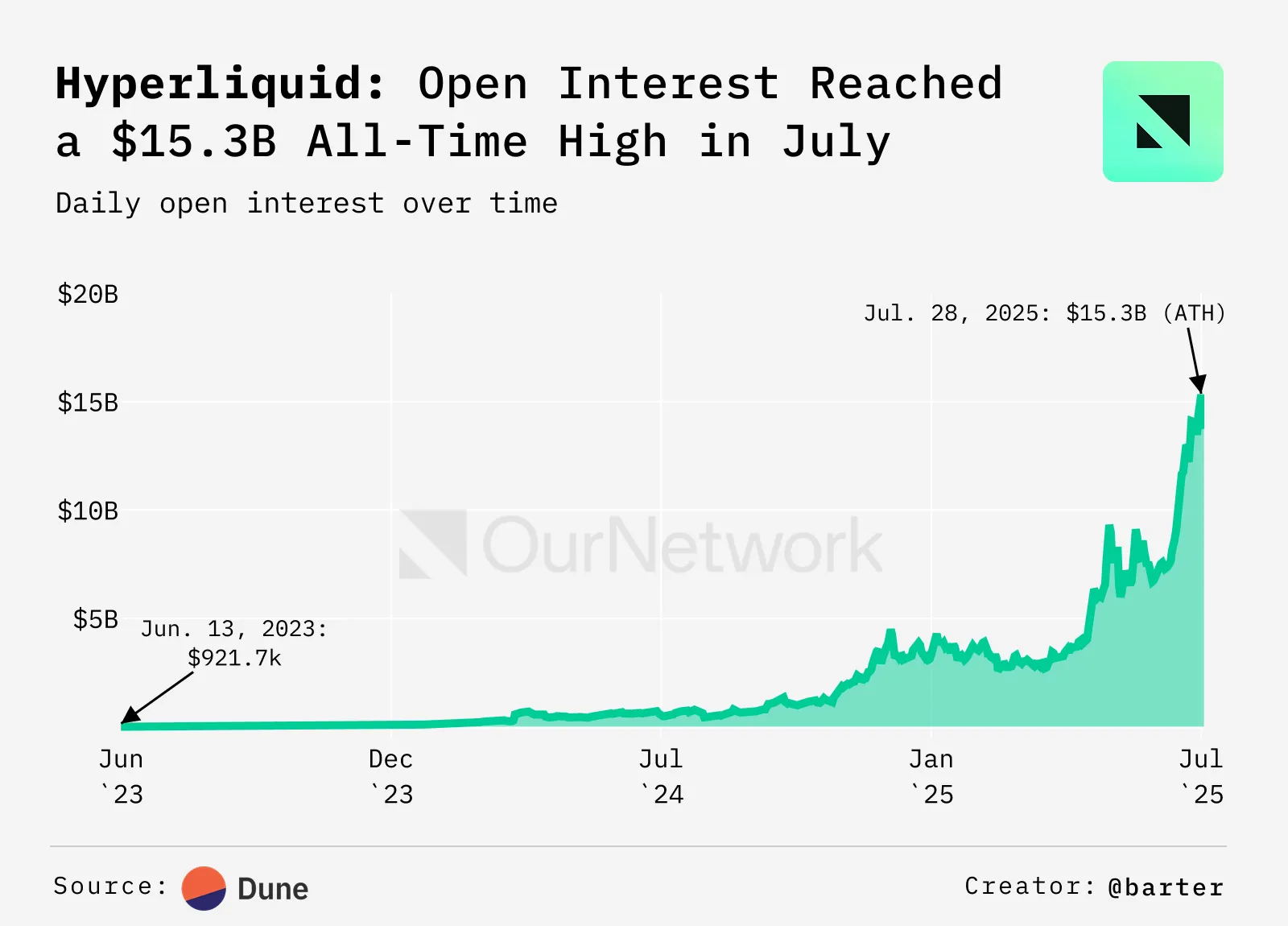 Temmuz ayında Hyperliquid OI. Kaynak: ournetwork