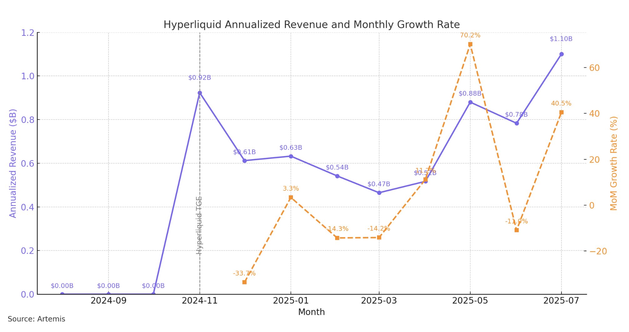 Hyperliquid geliri. Kaynak: Jon Ma