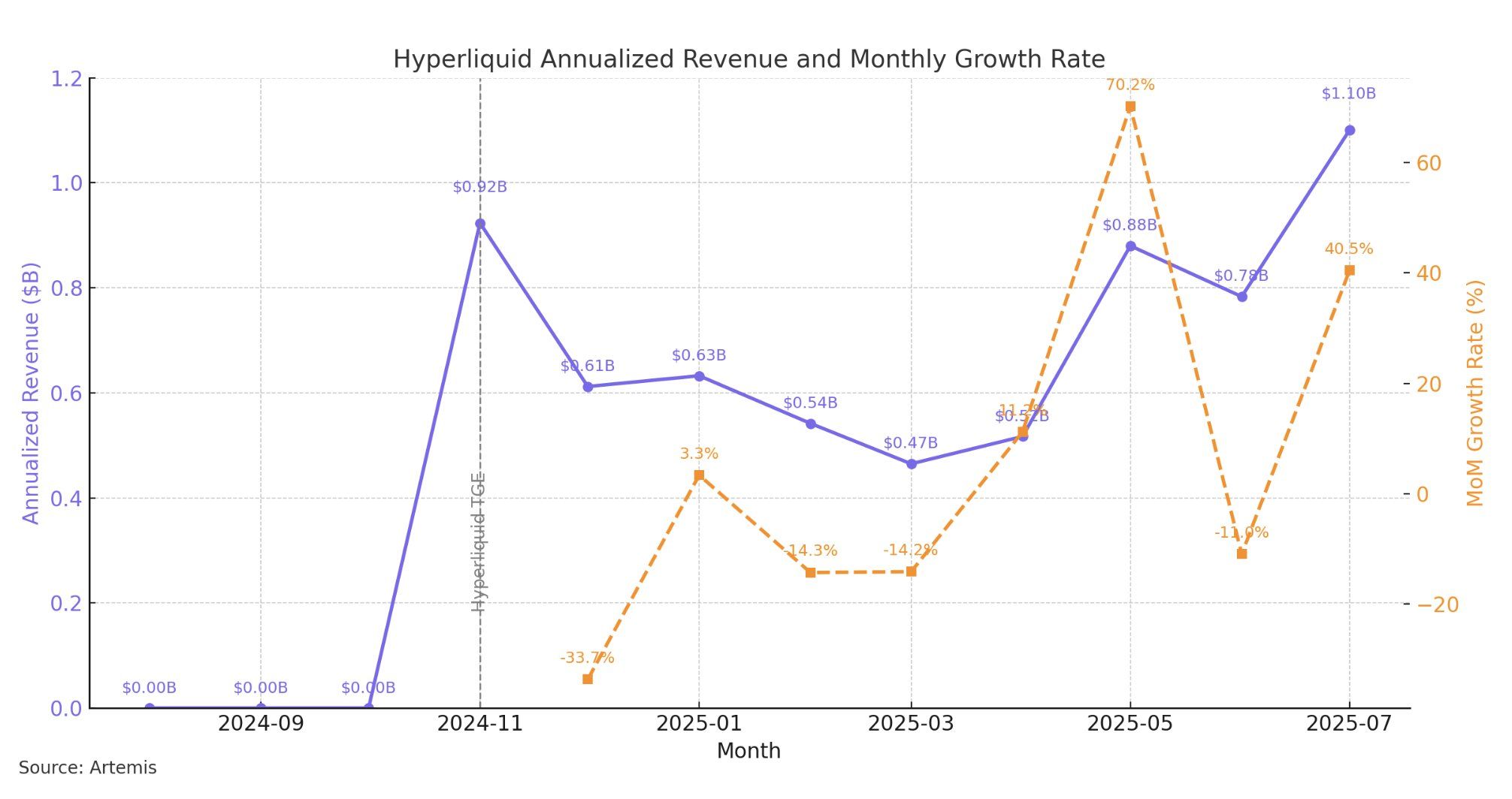 Hyperliquid geliri. Kaynak: Jon Ma