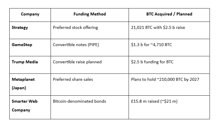 Kurumsal Bitcoin Fonlaması