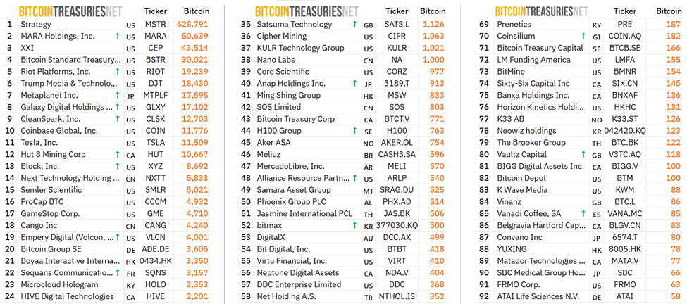 En büyük 24 kurumsal BTC sahibi