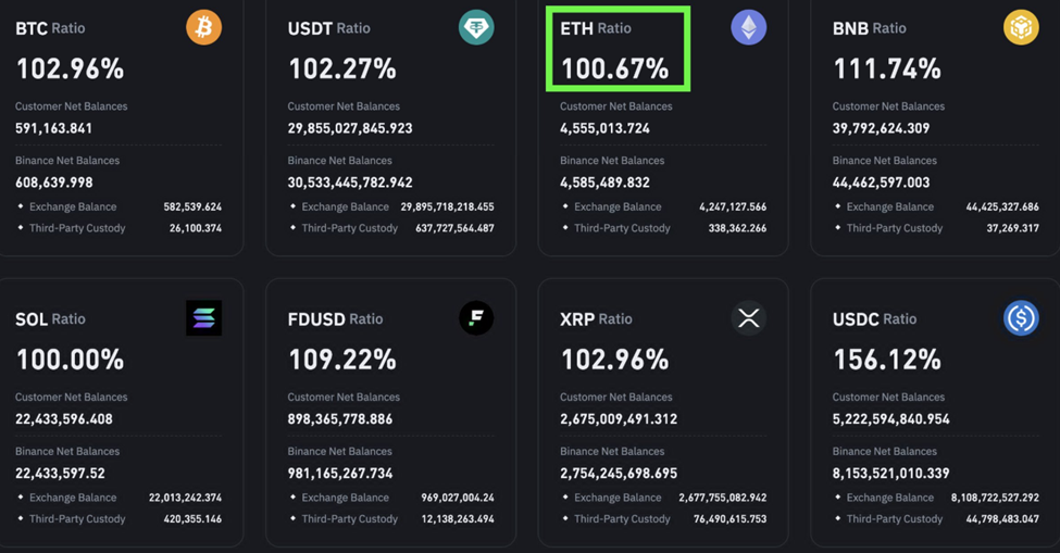 Müşteri ve Binance Net Ethereum Bakiyeleri
