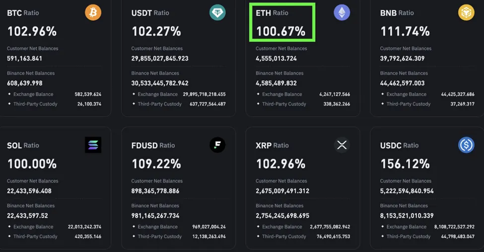 Müşteri ve Binance Net Ethereum Bakiyeleri