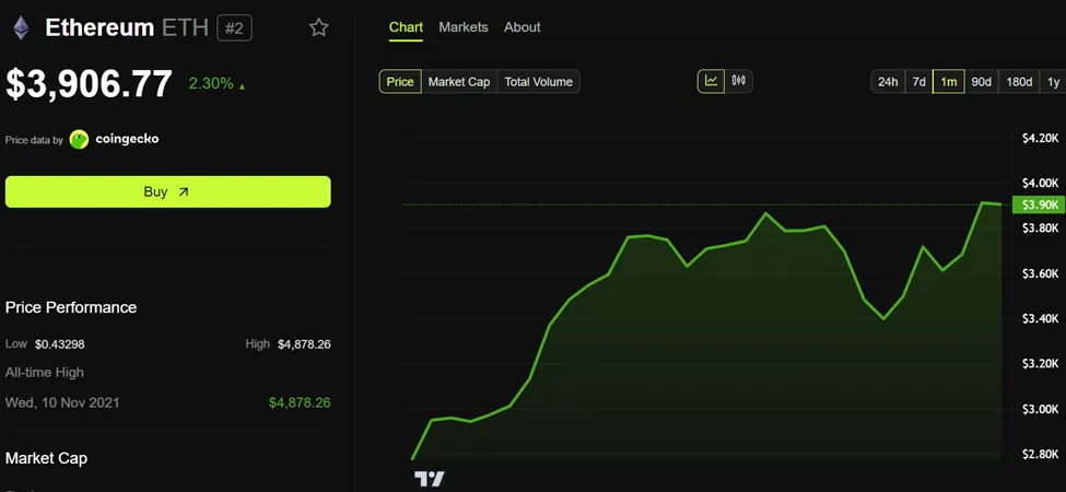 Ethereum (ETH) Fiyat Performansı