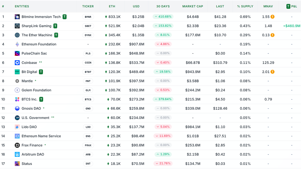 Ethereum Hazineleri. Kaynak: Strategic ETH Reserve