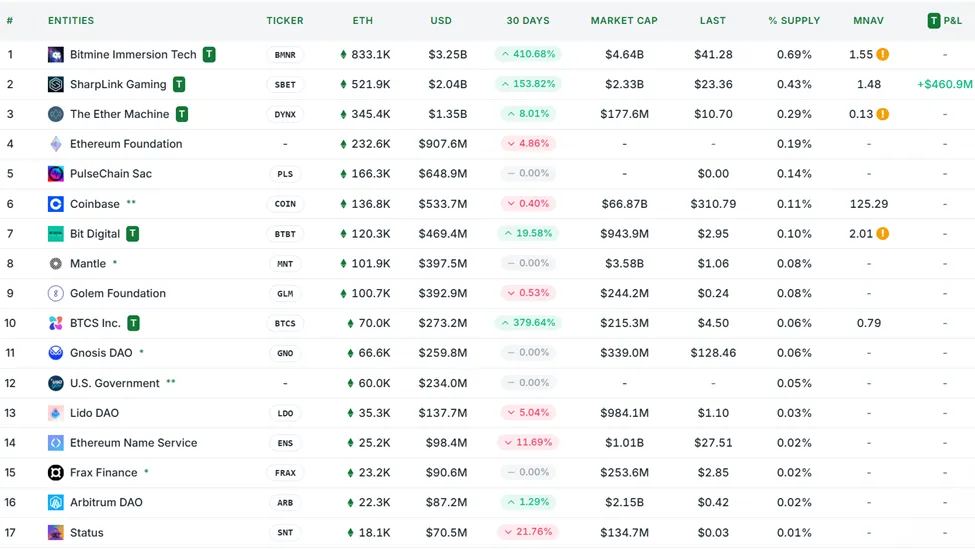 Ethereum Hazineleri. Kaynak: Strategic ETH Reserve