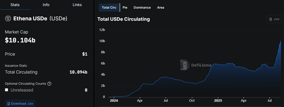 Ethena’nın USDe Stablecoin Piyasa Değeri ve Arzı
