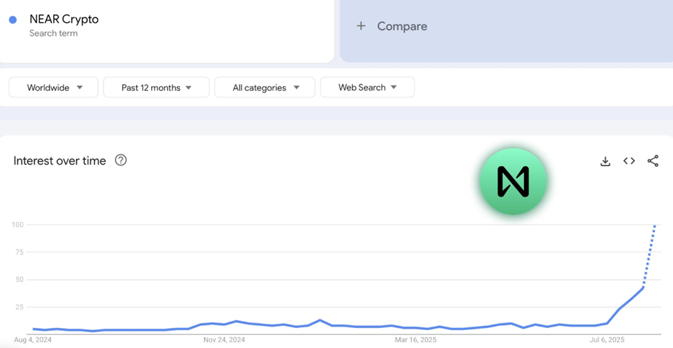 Near Protocol Google Trends Aramaları