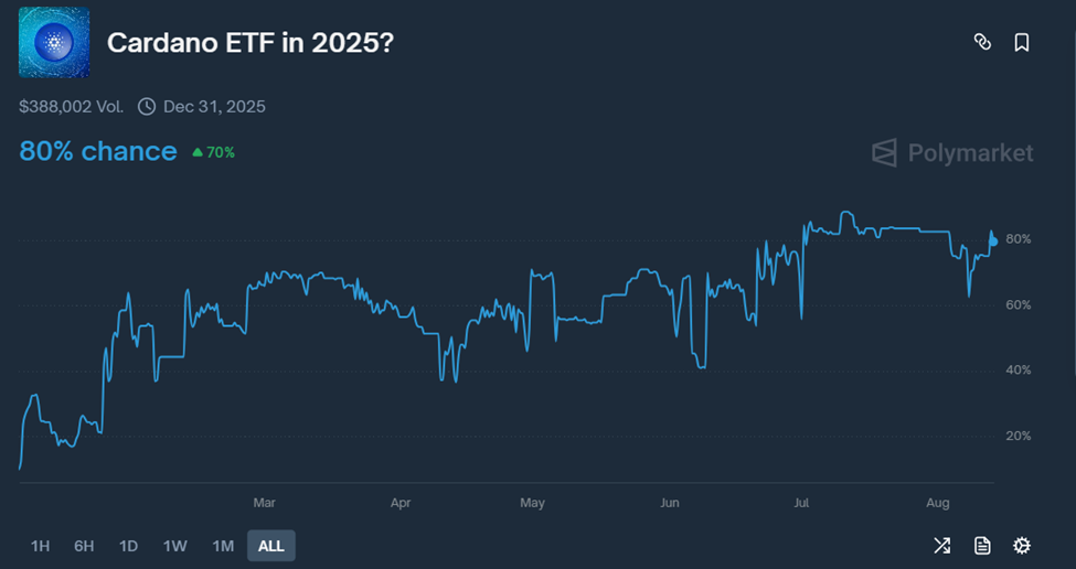 Cardano ETF Onay Olasılıkları