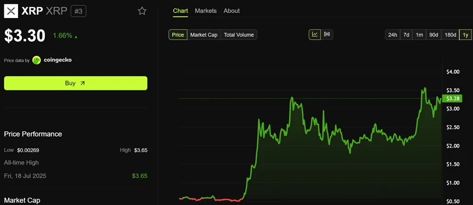 XRP Fiyat Performansı