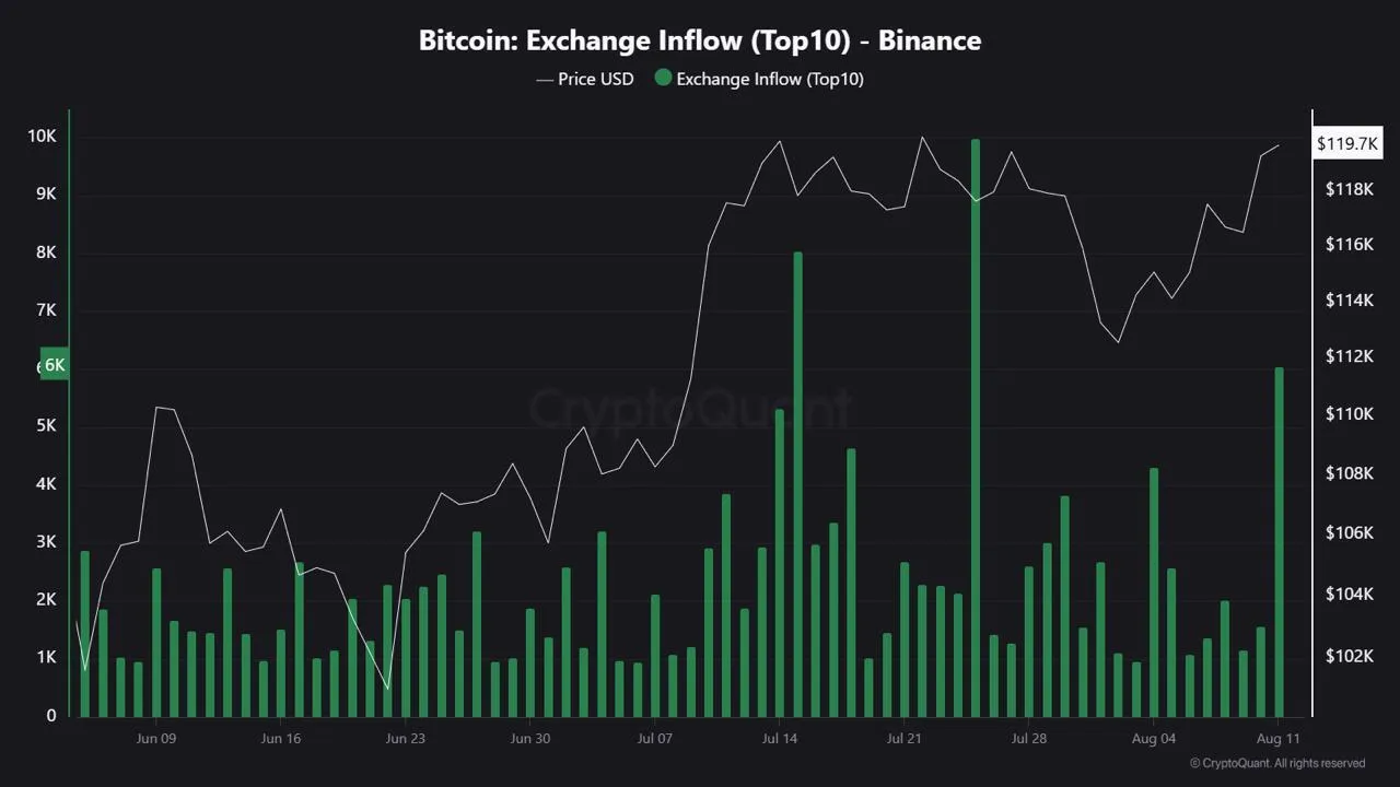 Bitcoin Binance Exchange Inflow