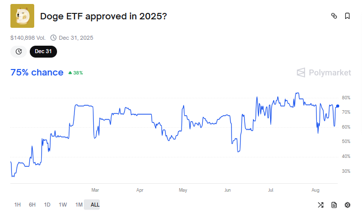 DOGE ETF Onay Olasılıkları Bu Yıl.