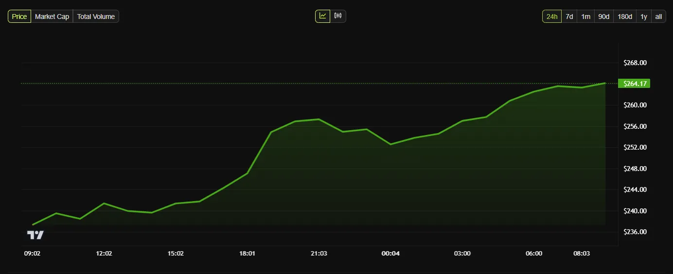 Monero'nun XMR Fiyat Performansı.
