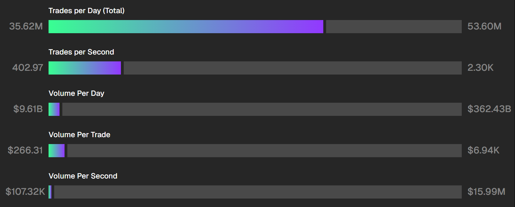 Solana vs Nasdaq Ana İşlem Hacmi Metrikleri.
