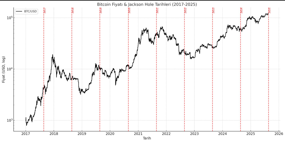 Bitcoin fiyat performansı ve Geçmiş Jackson Hole sempozyumları