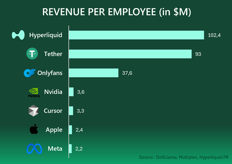Hyperliquid çalışan başına gelirde zirvede