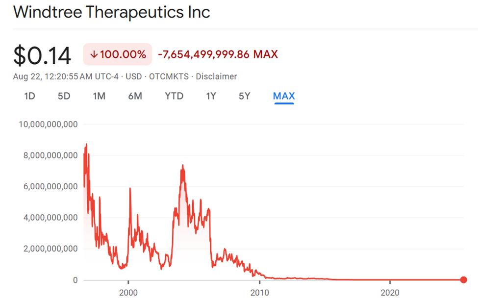 WindTree Therapeutics (WINT) Hisse Performansı