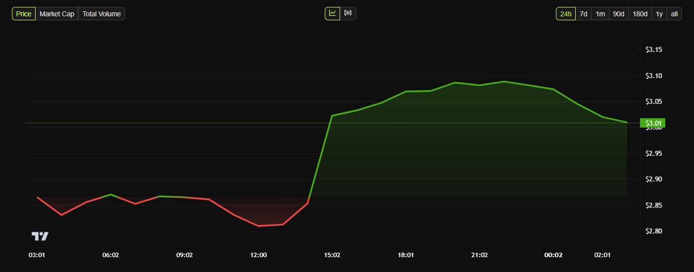 XRP Fiyat Performansı.