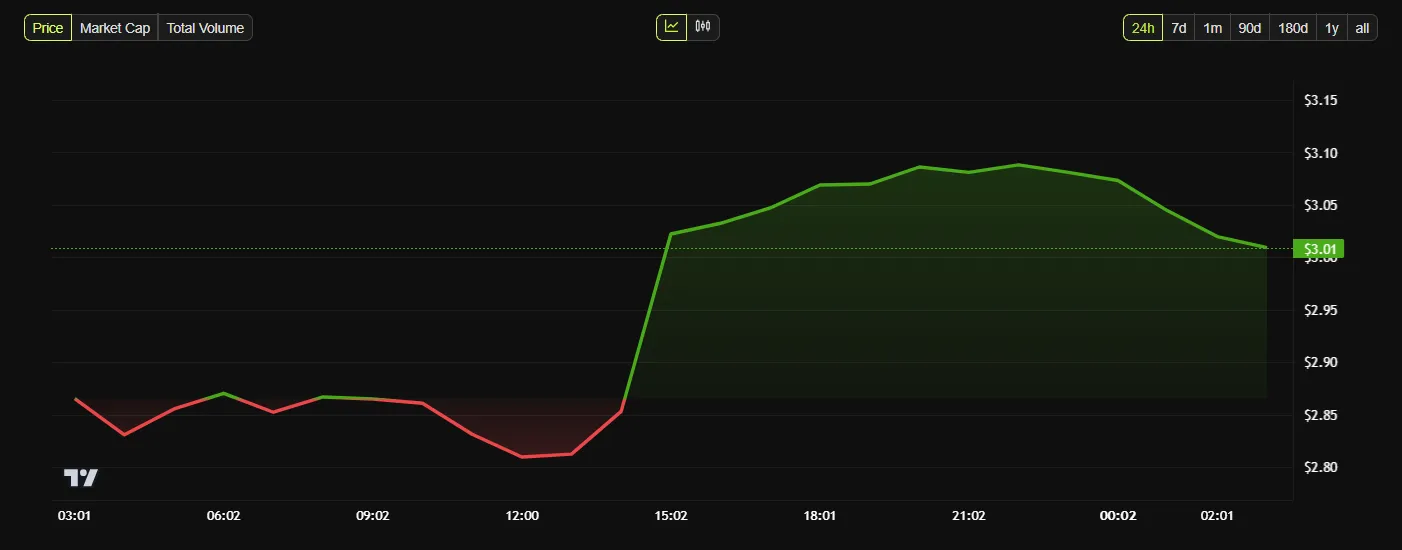 XRP Fiyat Performansı.
