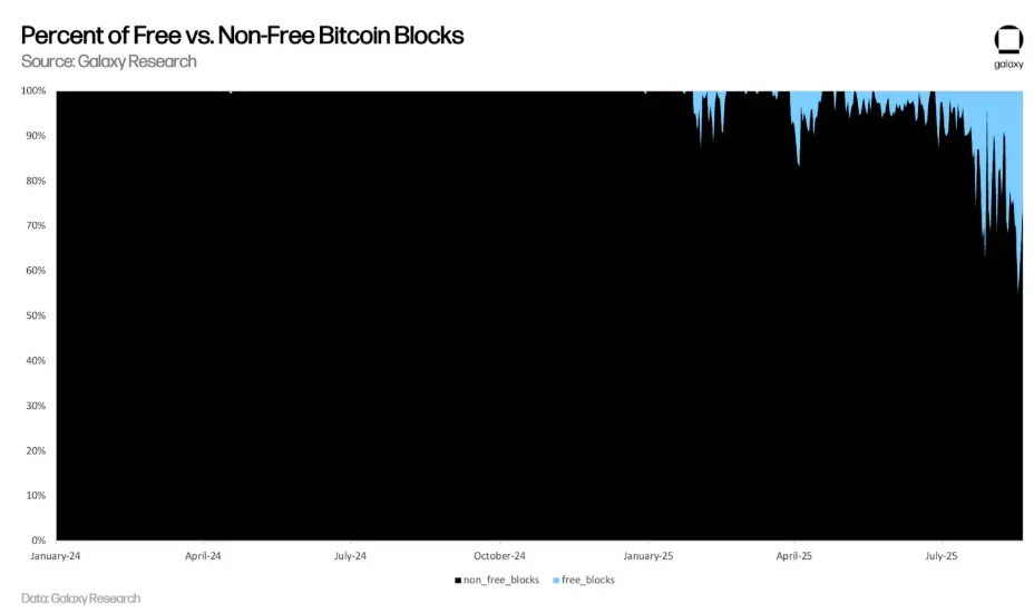 Boş Bitcoin Bloklarının Yüzdesi Artıyor.