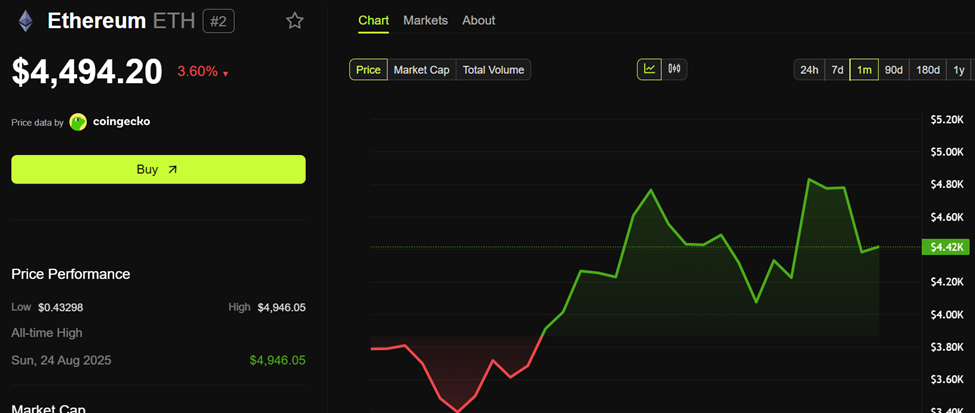 Ethereum (ETH) Fiyat Performansı