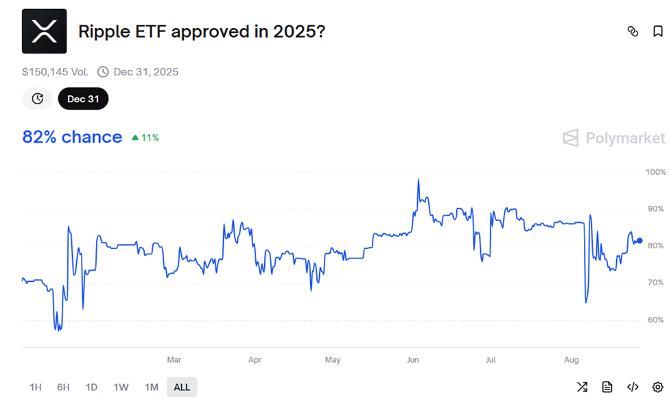 XRP ETF Onay Olasılıkları