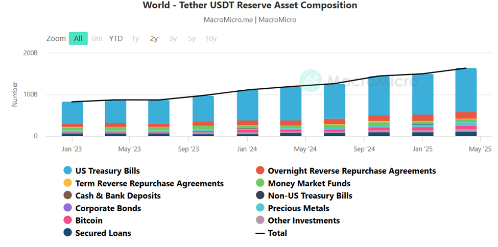 Tether USDT Rezerv Varlık Kompozisyonu