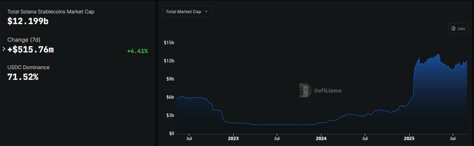 Solana Stablecoin Piyasası.
