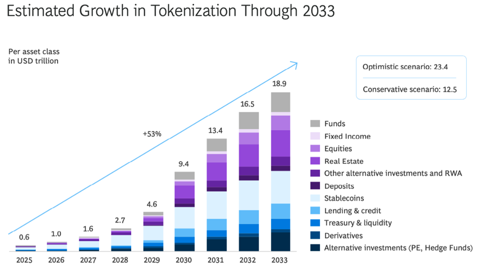 2033'e Kadar Tokenizasyonun Tahmini Büyümesi