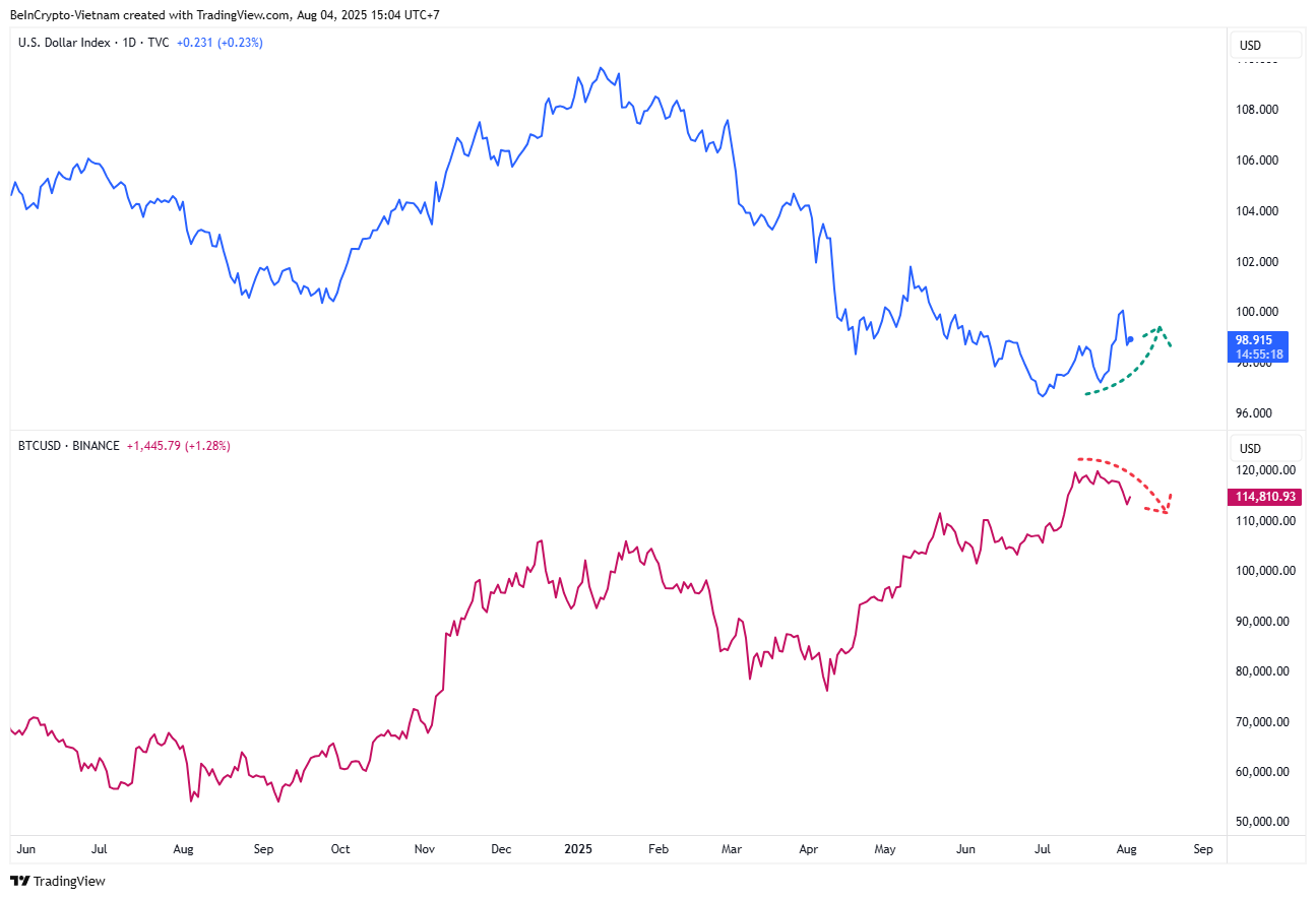DXY ve BTC Fiyat Hareketi. Kaynak: TradingView